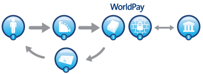 Diagram show the how the WorldPay Payment Service works